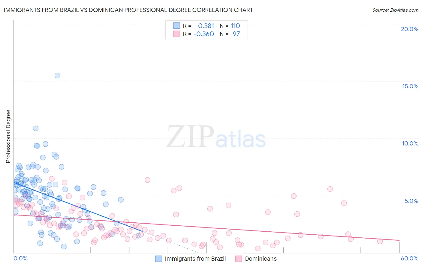 Immigrants from Brazil vs Dominican Professional Degree