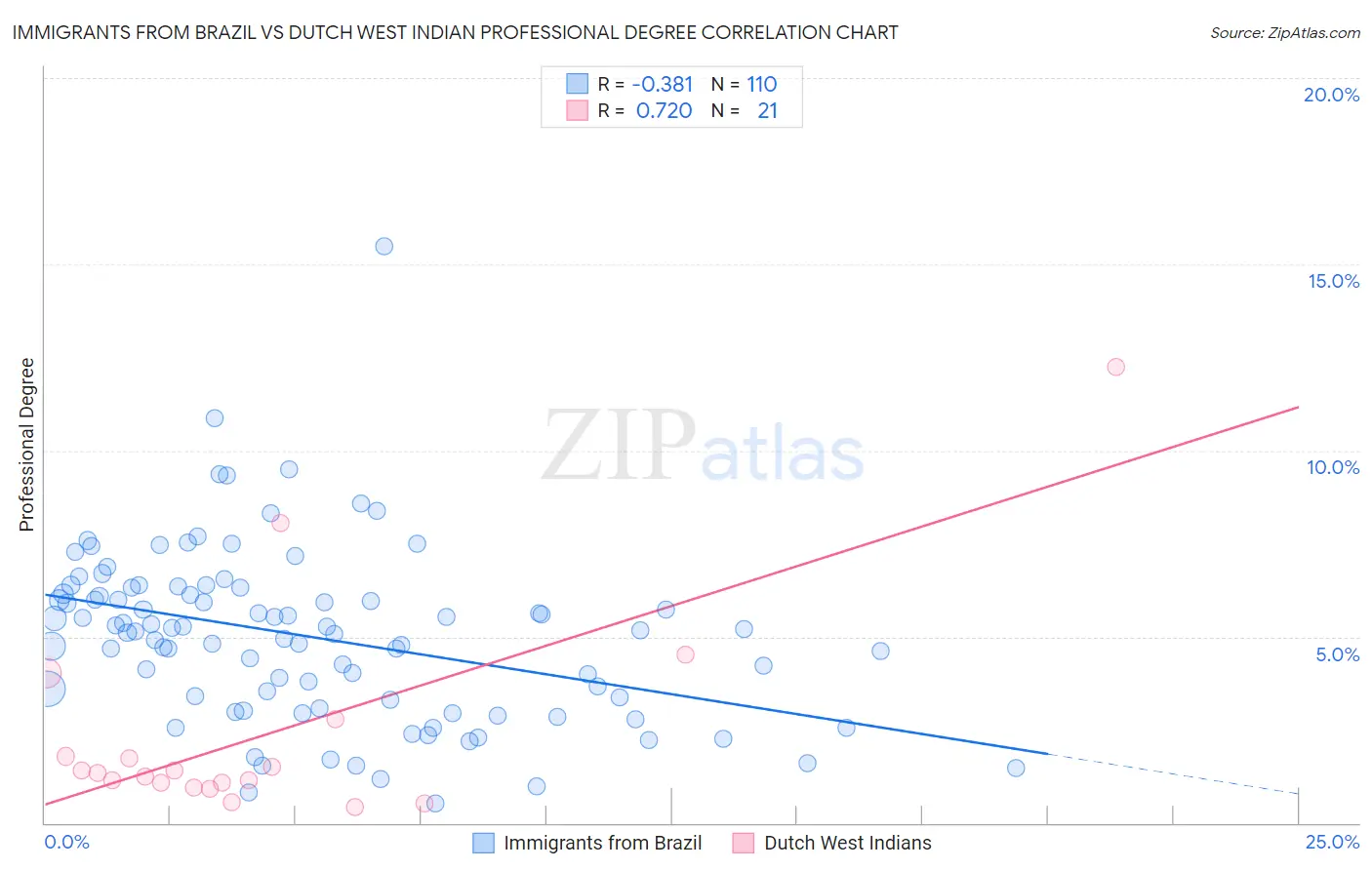 Immigrants from Brazil vs Dutch West Indian Professional Degree