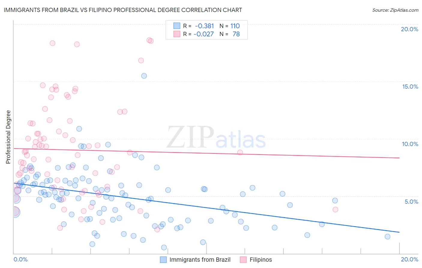 Immigrants from Brazil vs Filipino Professional Degree