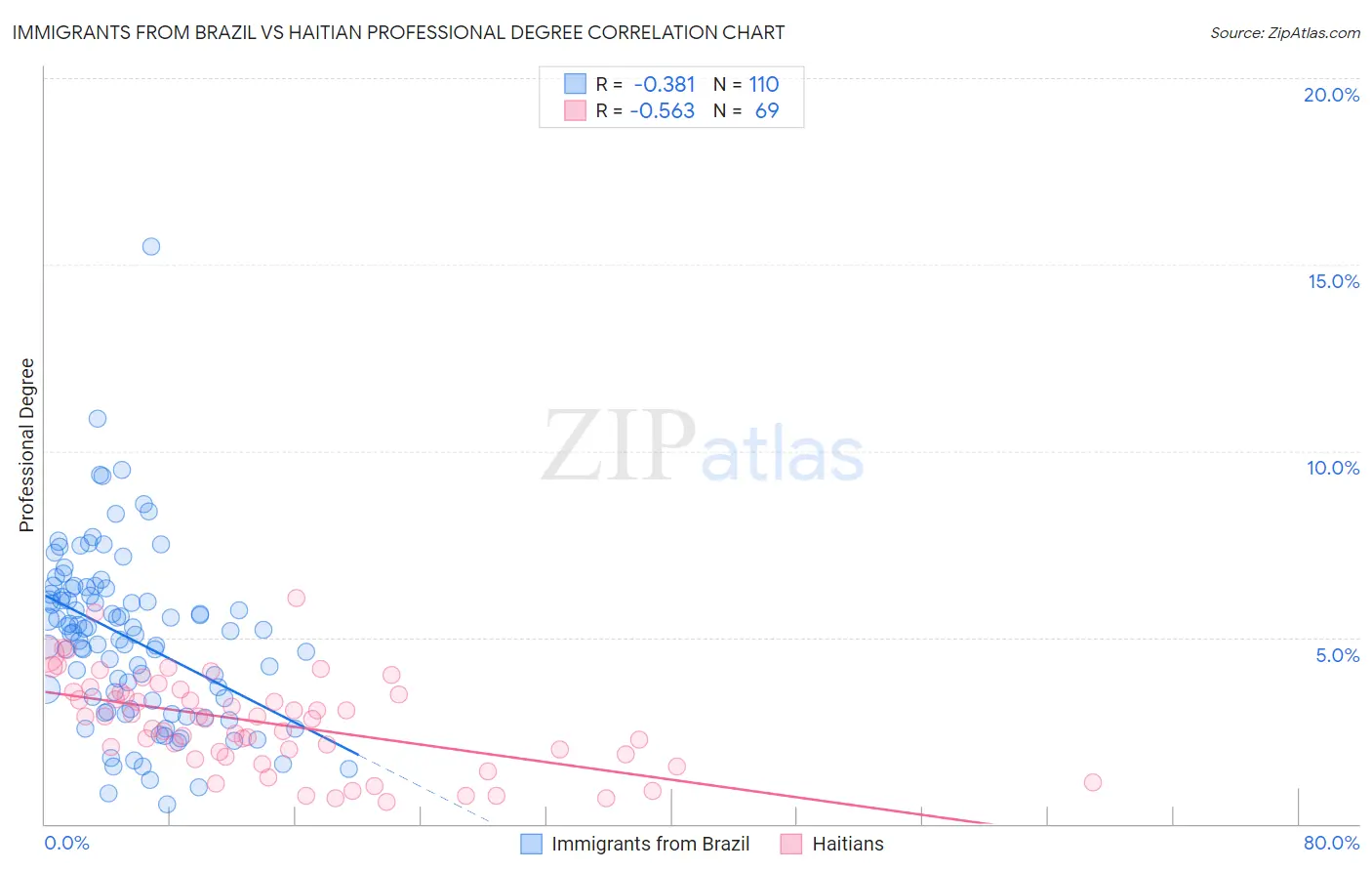 Immigrants from Brazil vs Haitian Professional Degree