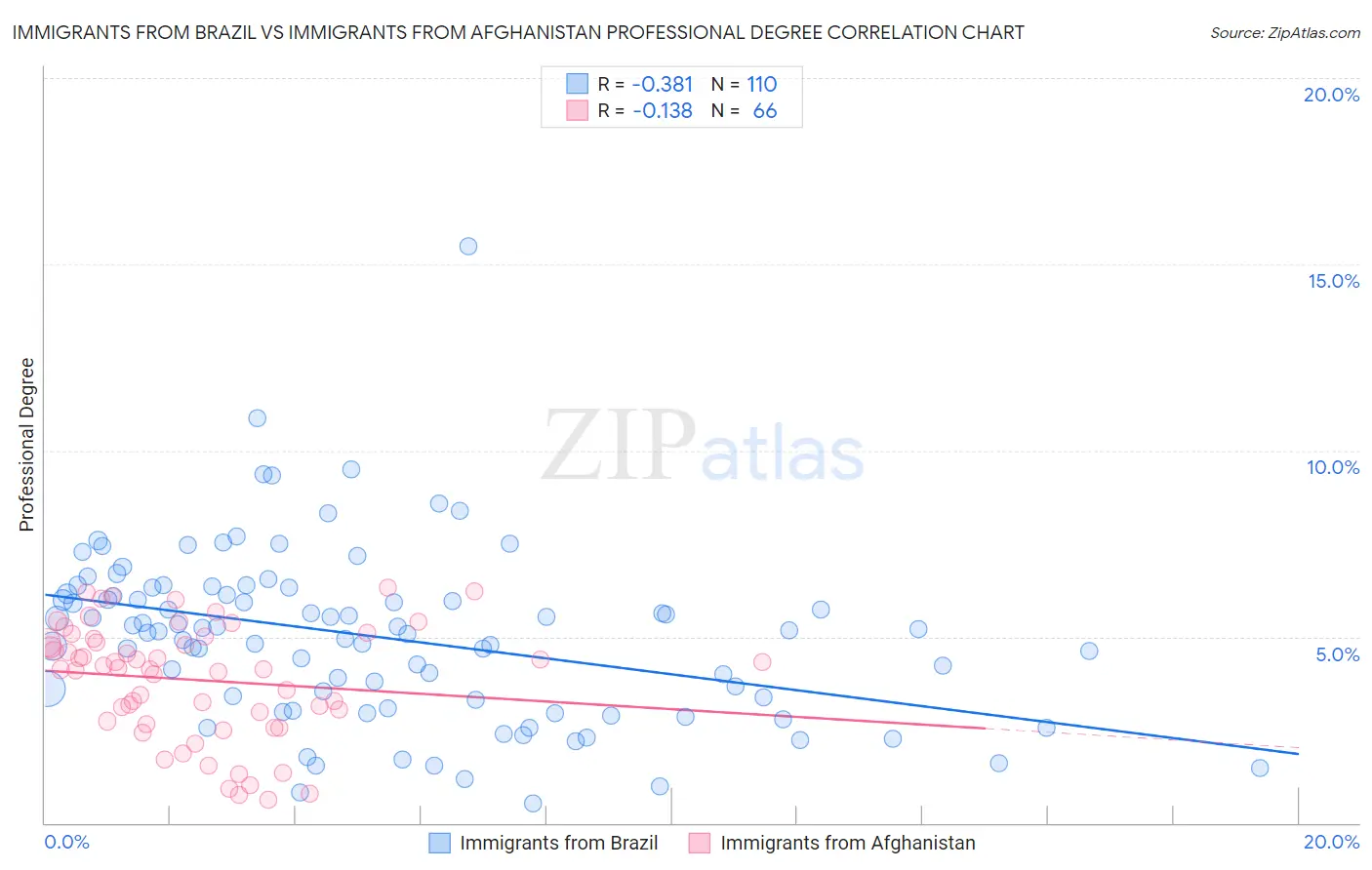 Immigrants from Brazil vs Immigrants from Afghanistan Professional Degree