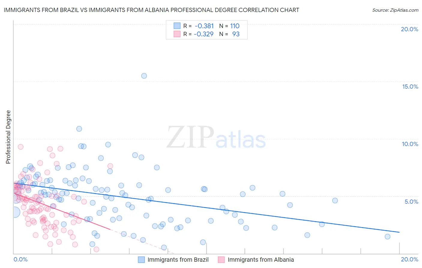 Immigrants from Brazil vs Immigrants from Albania Professional Degree