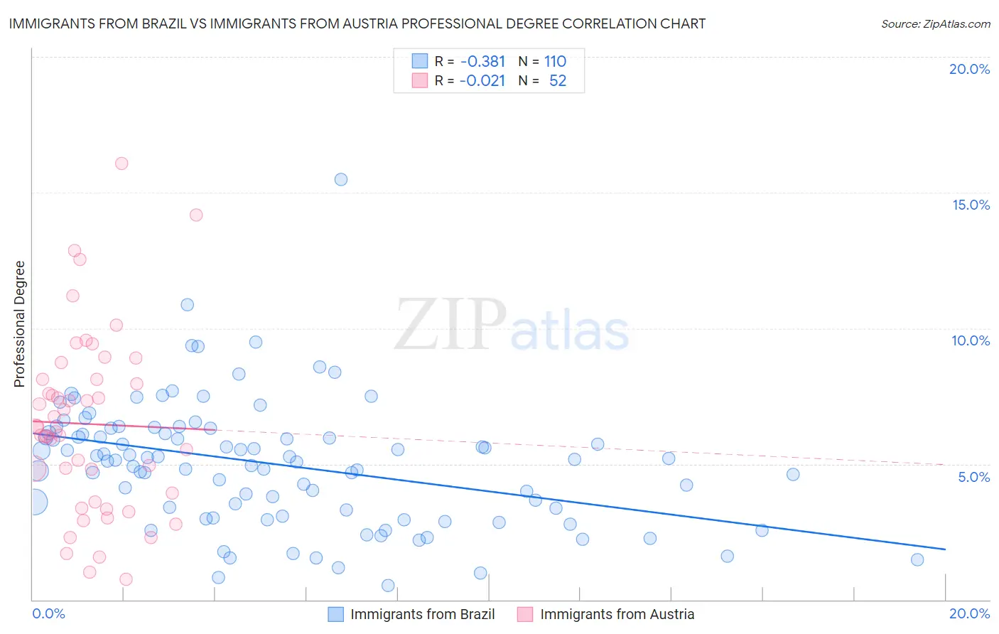 Immigrants from Brazil vs Immigrants from Austria Professional Degree