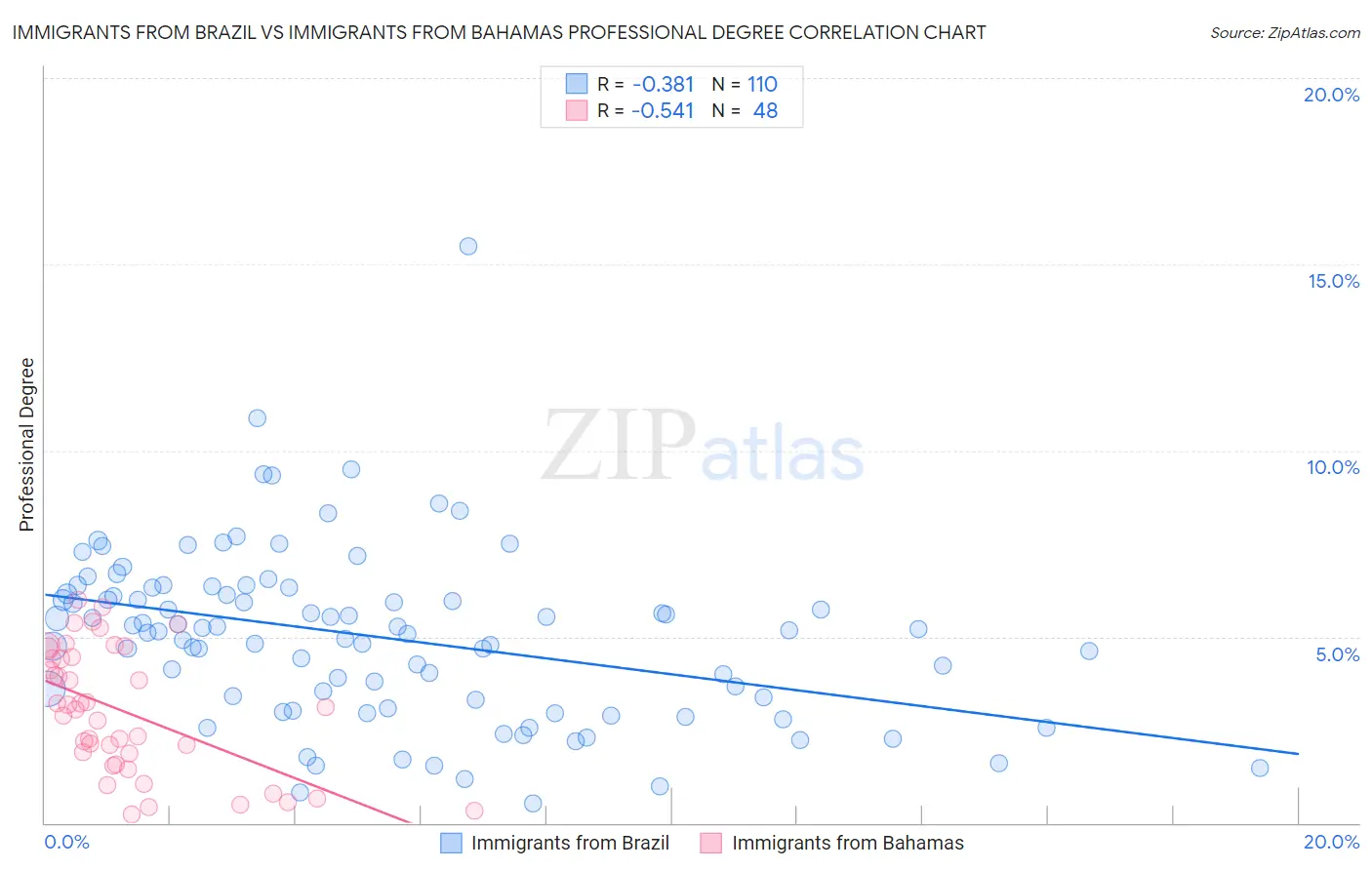 Immigrants from Brazil vs Immigrants from Bahamas Professional Degree