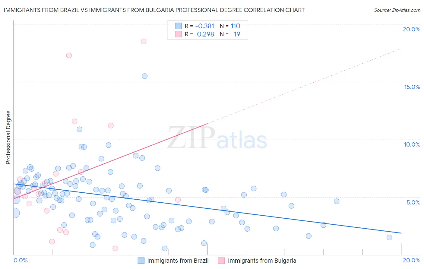 Immigrants from Brazil vs Immigrants from Bulgaria Professional Degree