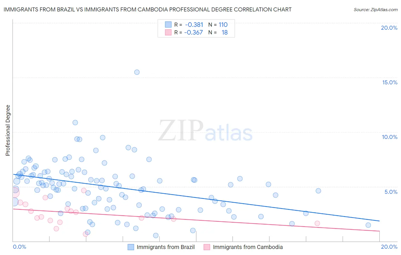 Immigrants from Brazil vs Immigrants from Cambodia Professional Degree