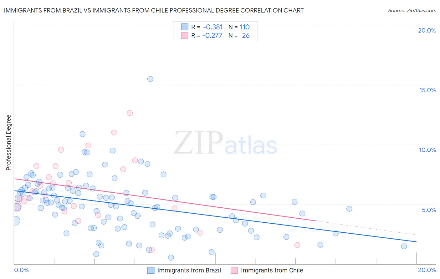 Immigrants from Brazil vs Immigrants from Chile Professional Degree