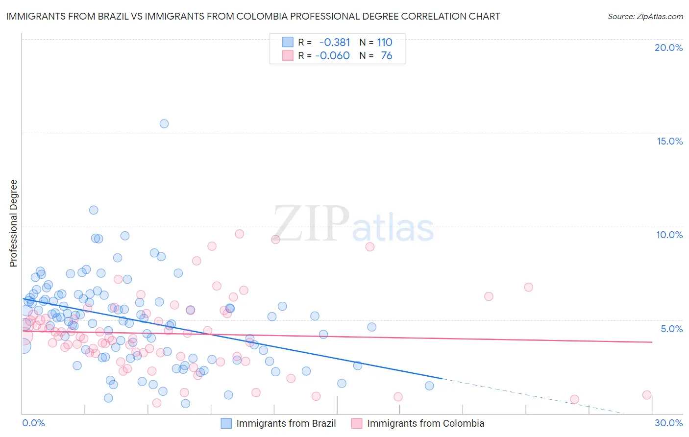 Immigrants from Brazil vs Immigrants from Colombia Professional Degree