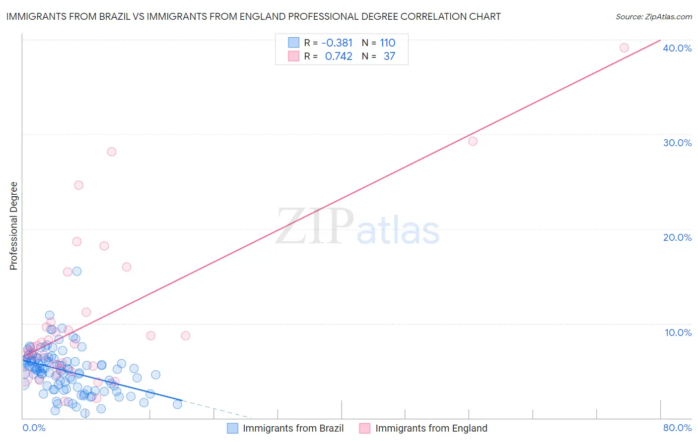 Immigrants from Brazil vs Immigrants from England Professional Degree