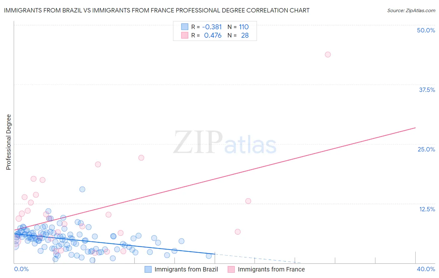 Immigrants from Brazil vs Immigrants from France Professional Degree