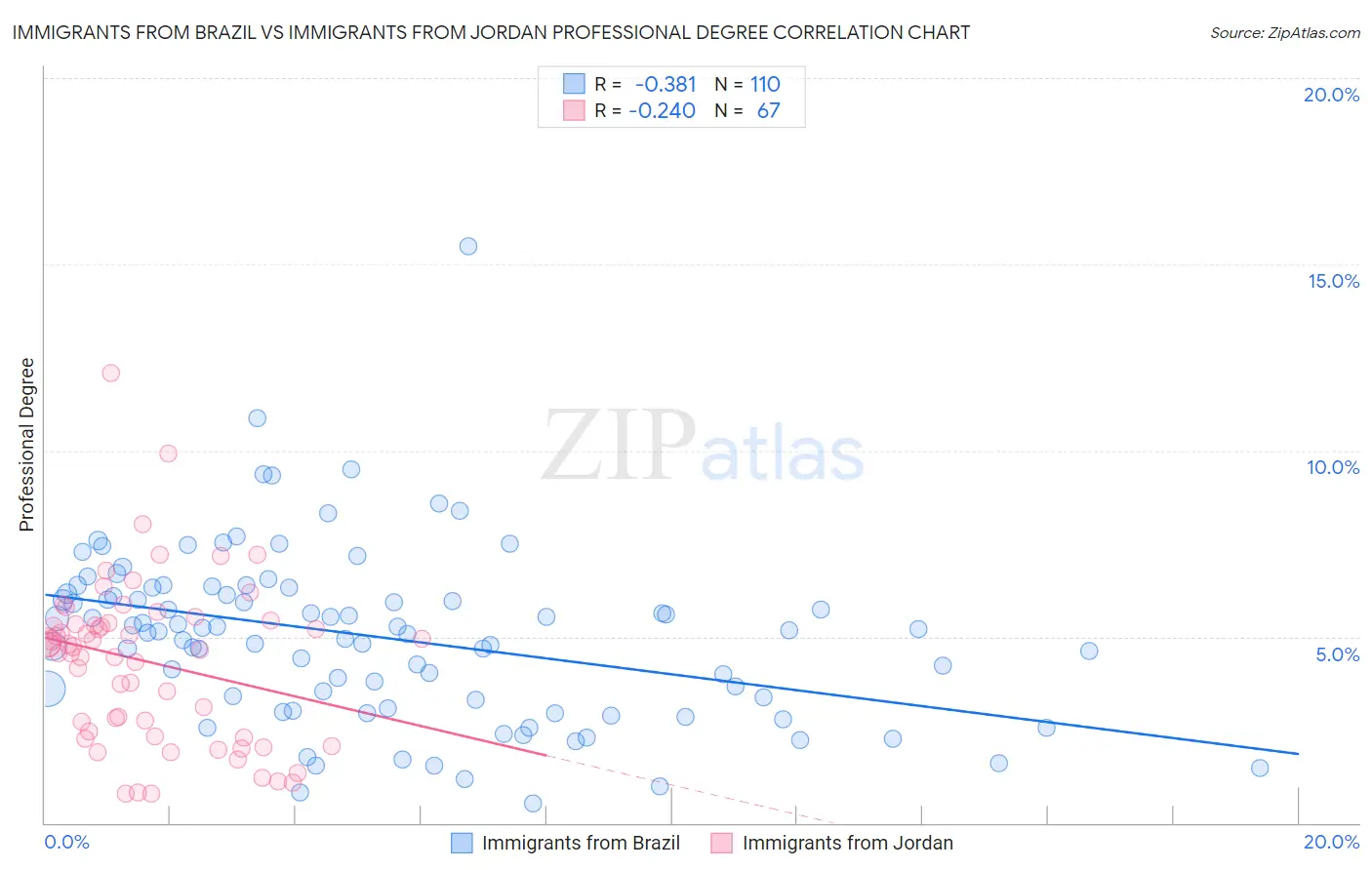 Immigrants from Brazil vs Immigrants from Jordan Professional Degree