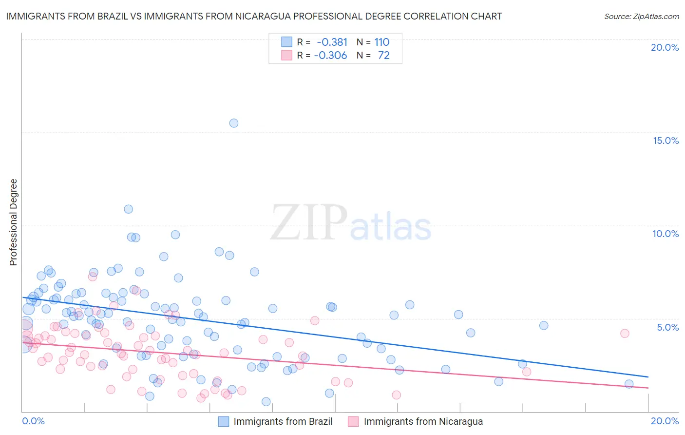 Immigrants from Brazil vs Immigrants from Nicaragua Professional Degree