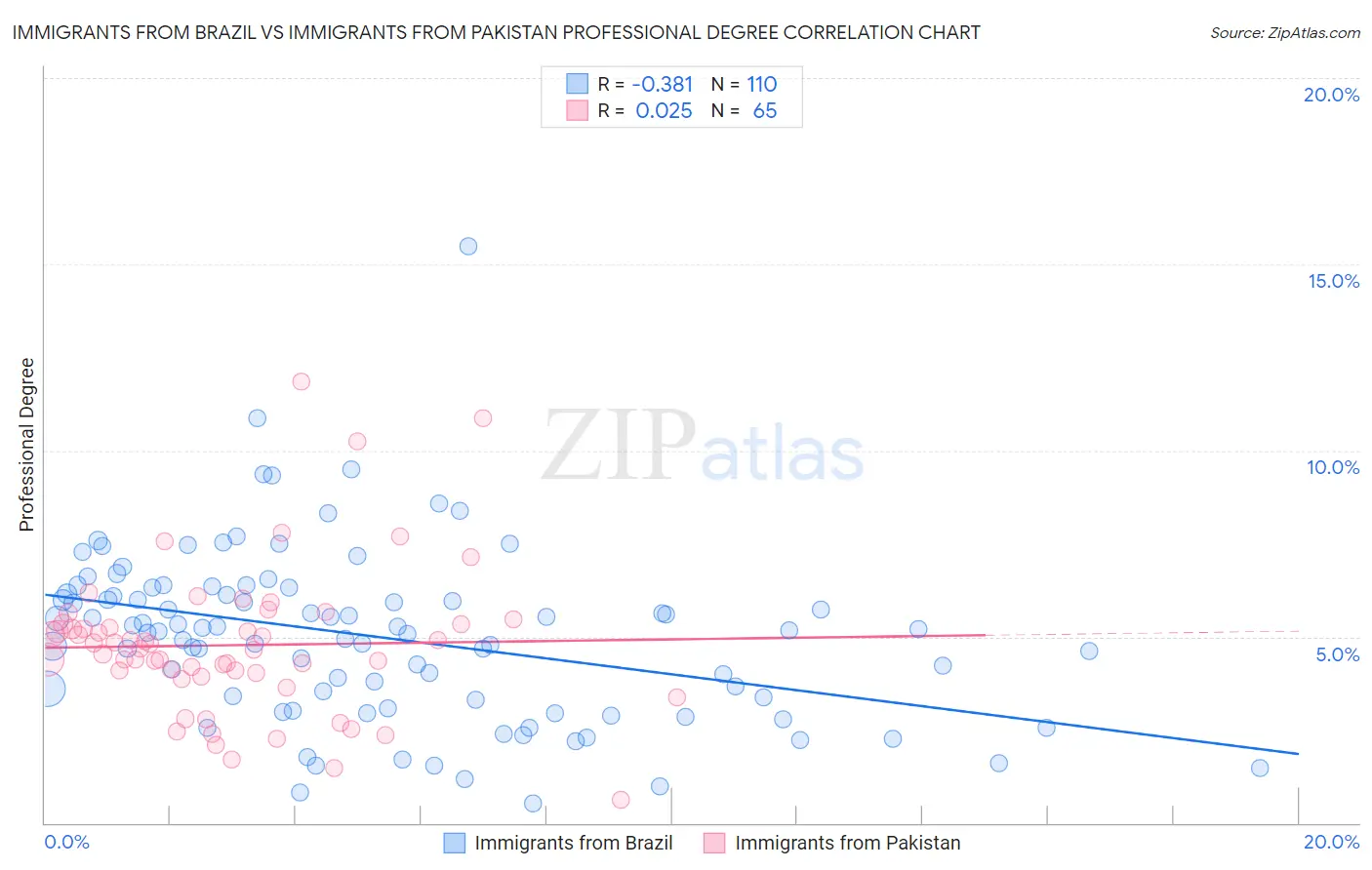 Immigrants from Brazil vs Immigrants from Pakistan Professional Degree