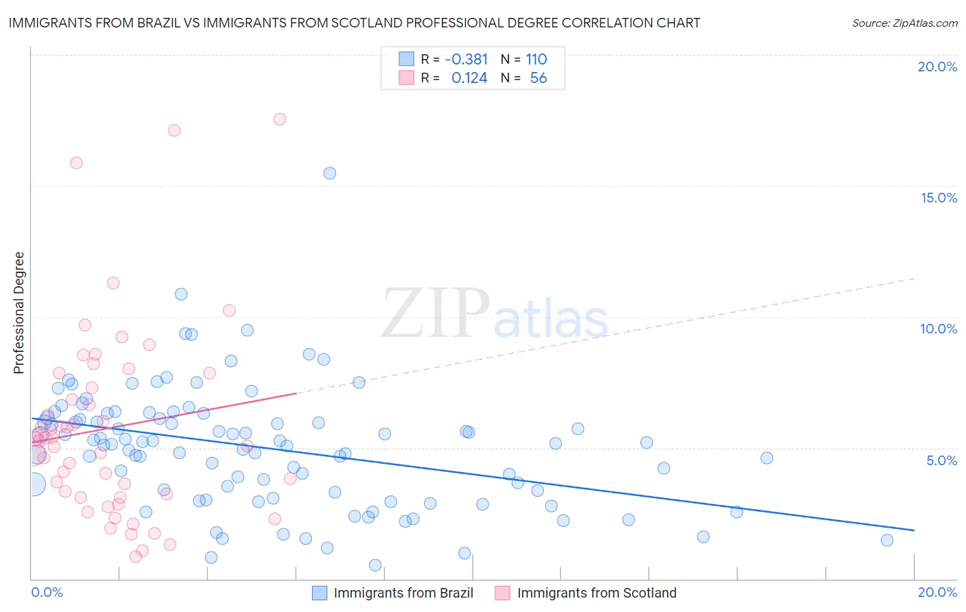 Immigrants from Brazil vs Immigrants from Scotland Professional Degree