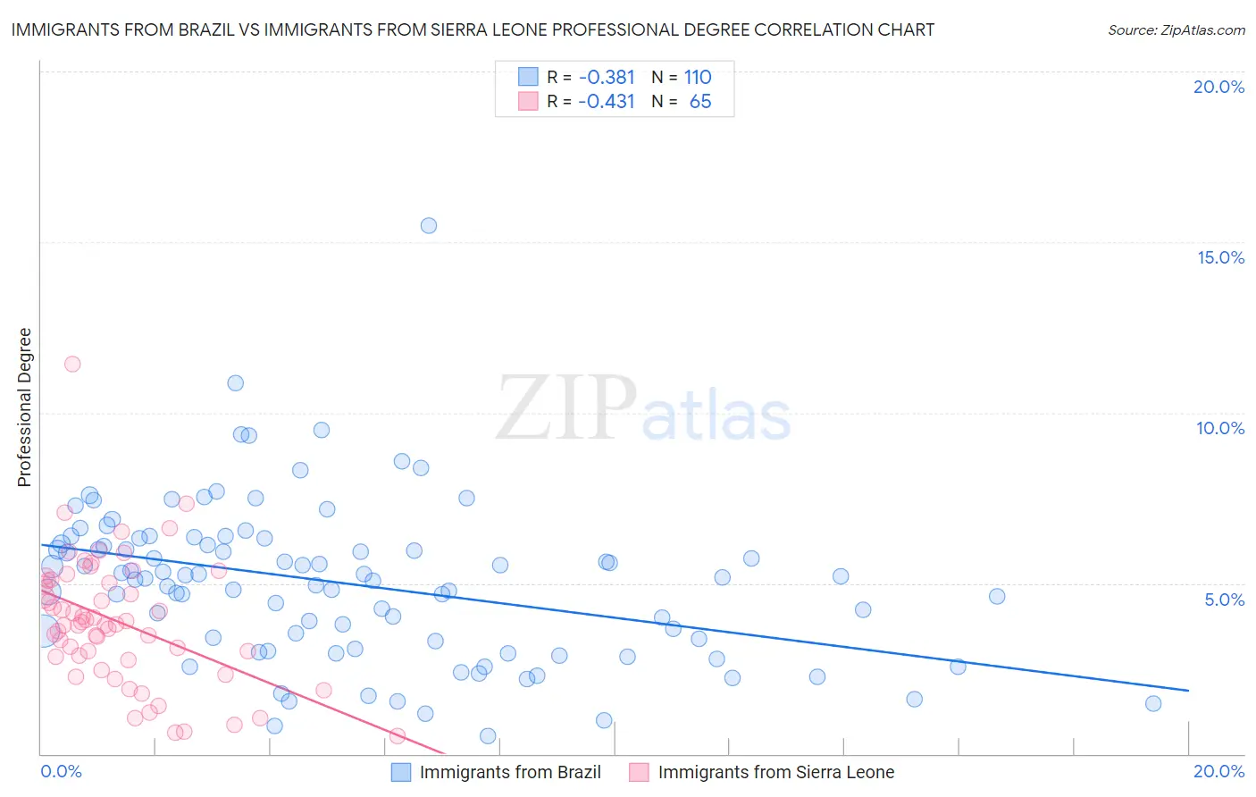 Immigrants from Brazil vs Immigrants from Sierra Leone Professional Degree