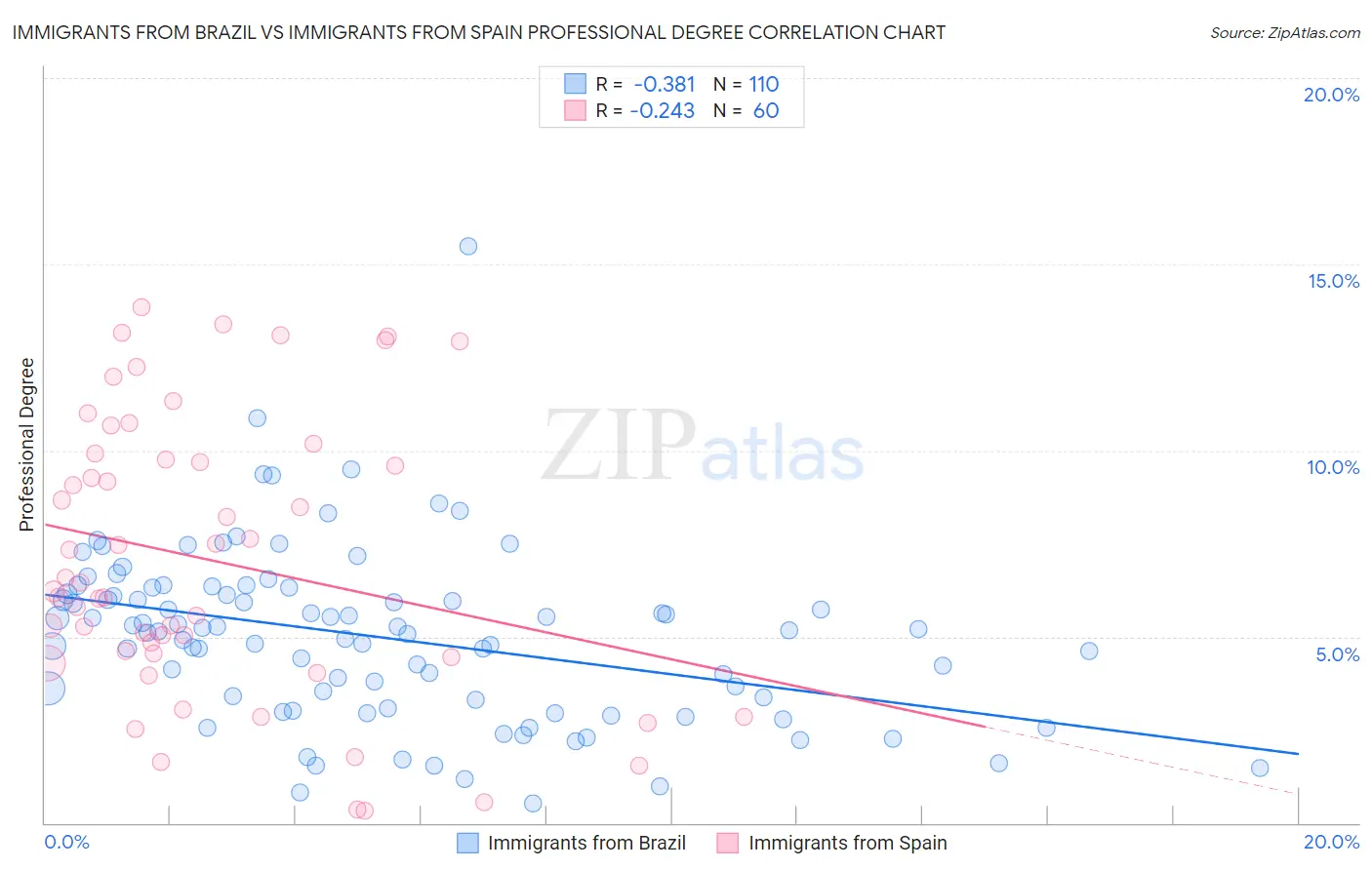 Immigrants from Brazil vs Immigrants from Spain Professional Degree