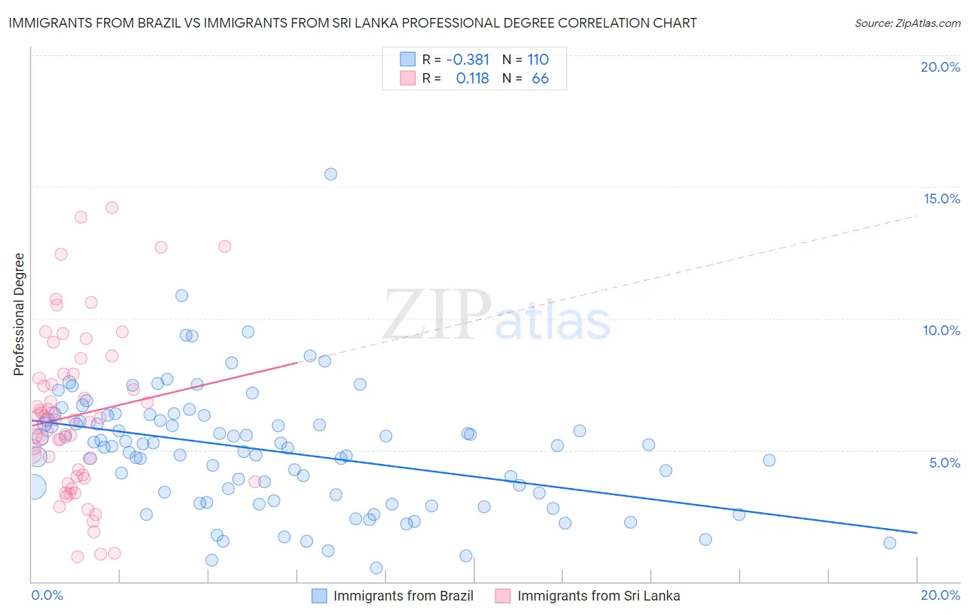 Immigrants from Brazil vs Immigrants from Sri Lanka Professional Degree