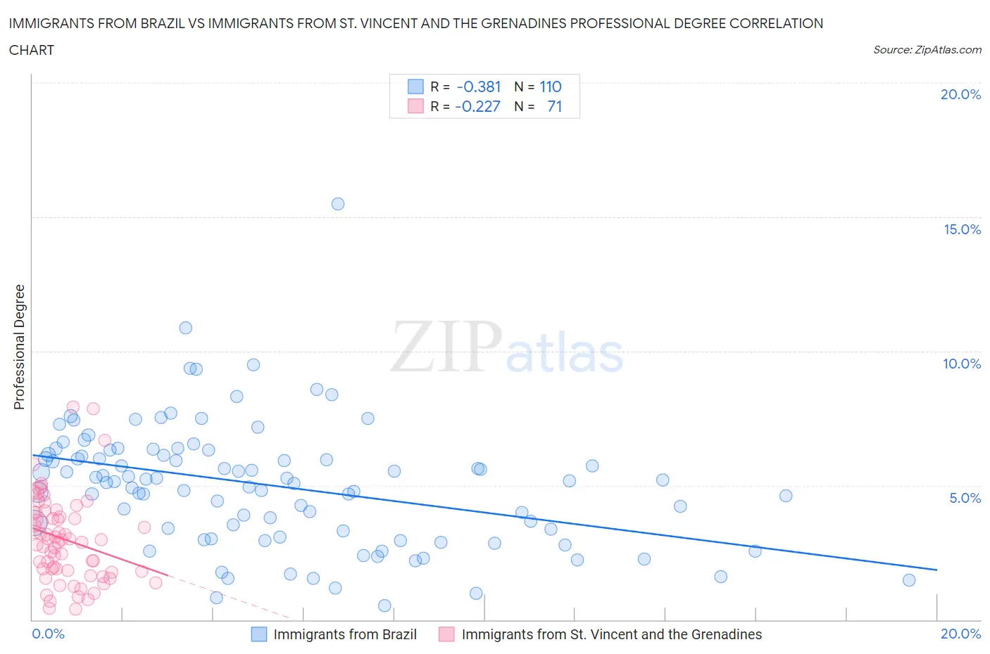 Immigrants from Brazil vs Immigrants from St. Vincent and the Grenadines Professional Degree