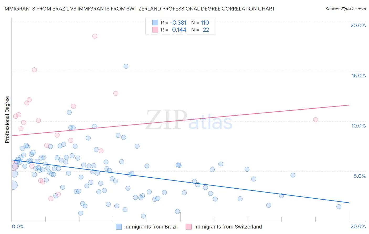 Immigrants from Brazil vs Immigrants from Switzerland Professional Degree