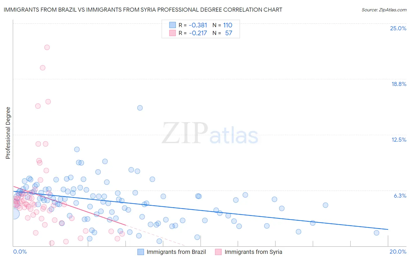 Immigrants from Brazil vs Immigrants from Syria Professional Degree