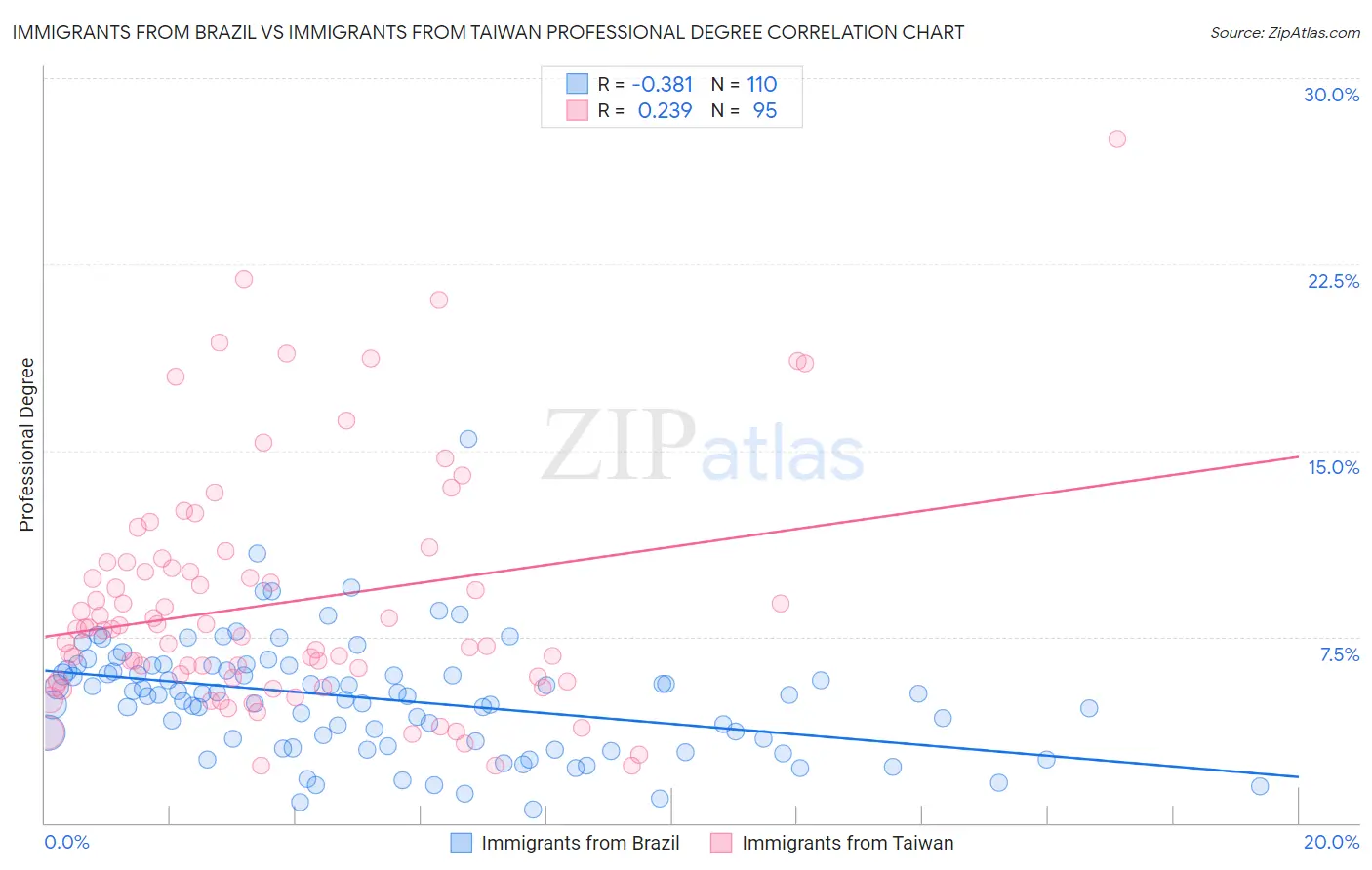 Immigrants from Brazil vs Immigrants from Taiwan Professional Degree