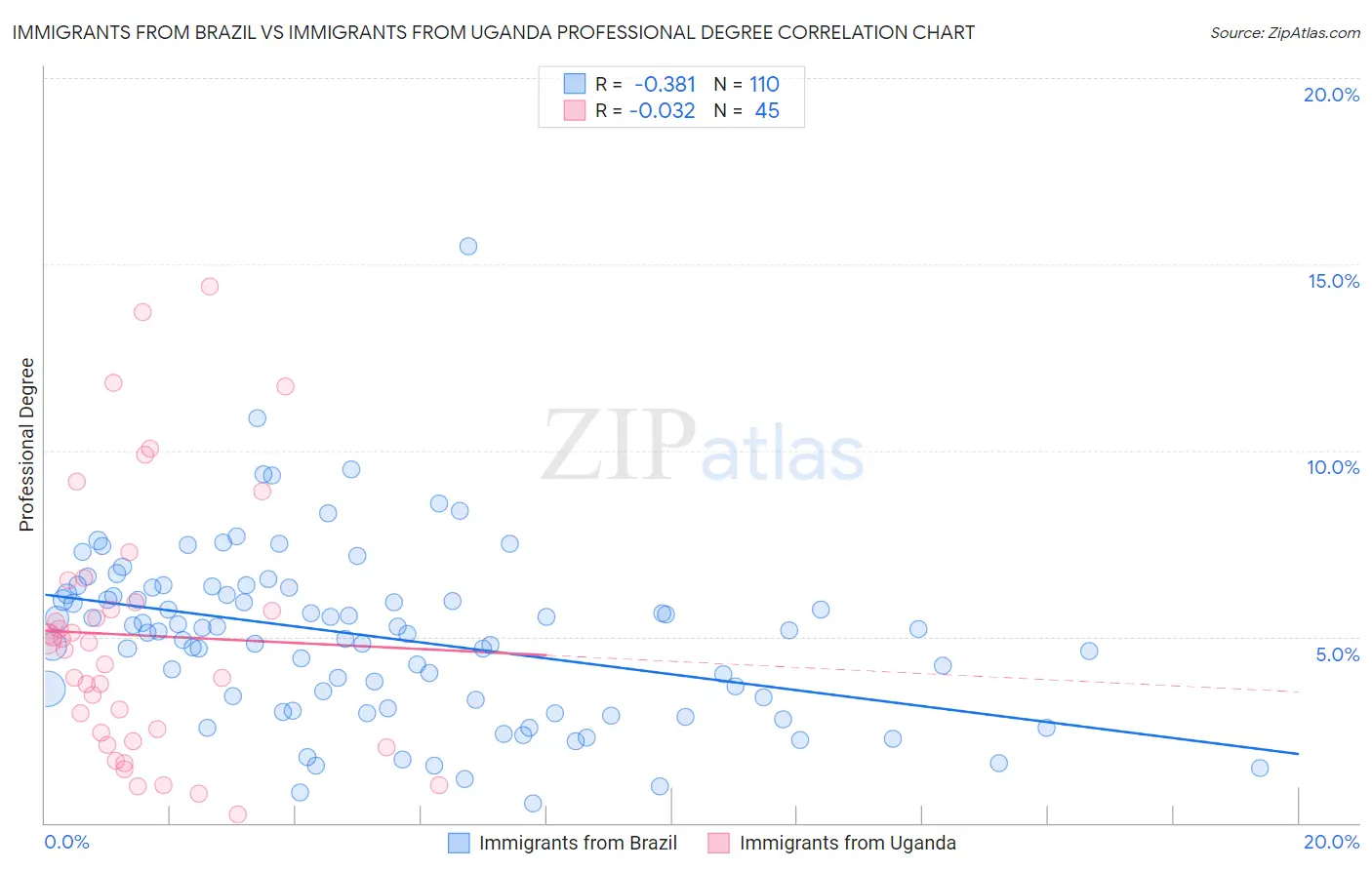 Immigrants from Brazil vs Immigrants from Uganda Professional Degree