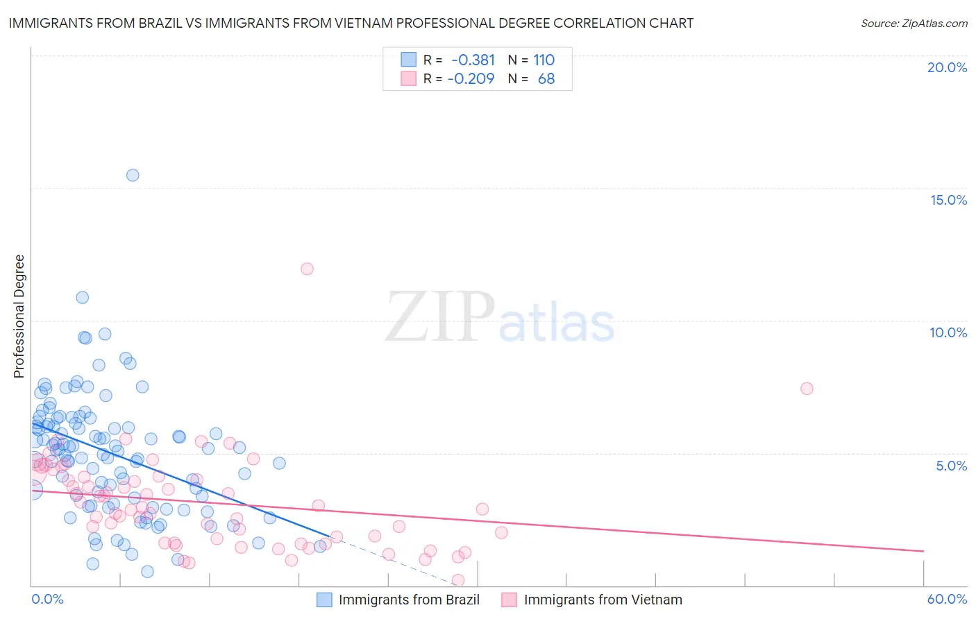 Immigrants from Brazil vs Immigrants from Vietnam Professional Degree