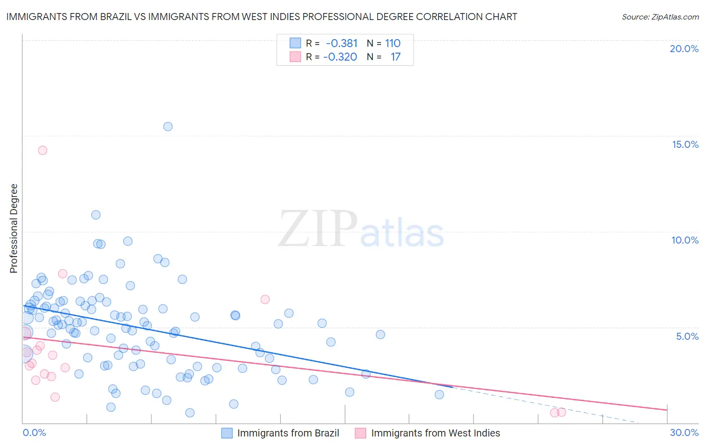 Immigrants from Brazil vs Immigrants from West Indies Professional Degree