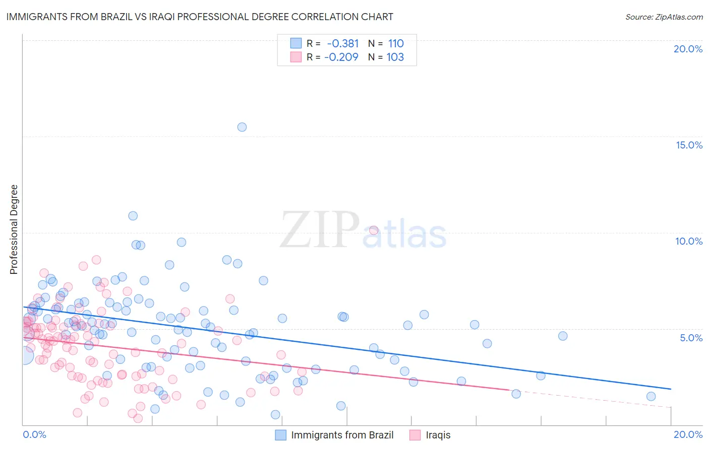 Immigrants from Brazil vs Iraqi Professional Degree