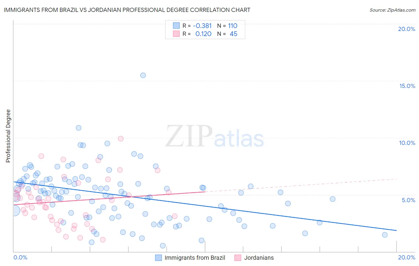 Immigrants from Brazil vs Jordanian Professional Degree