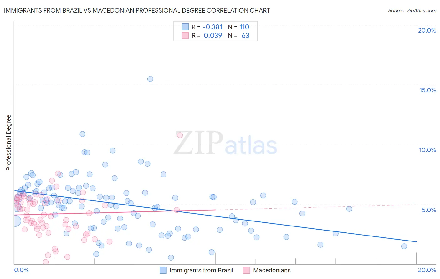 Immigrants from Brazil vs Macedonian Professional Degree