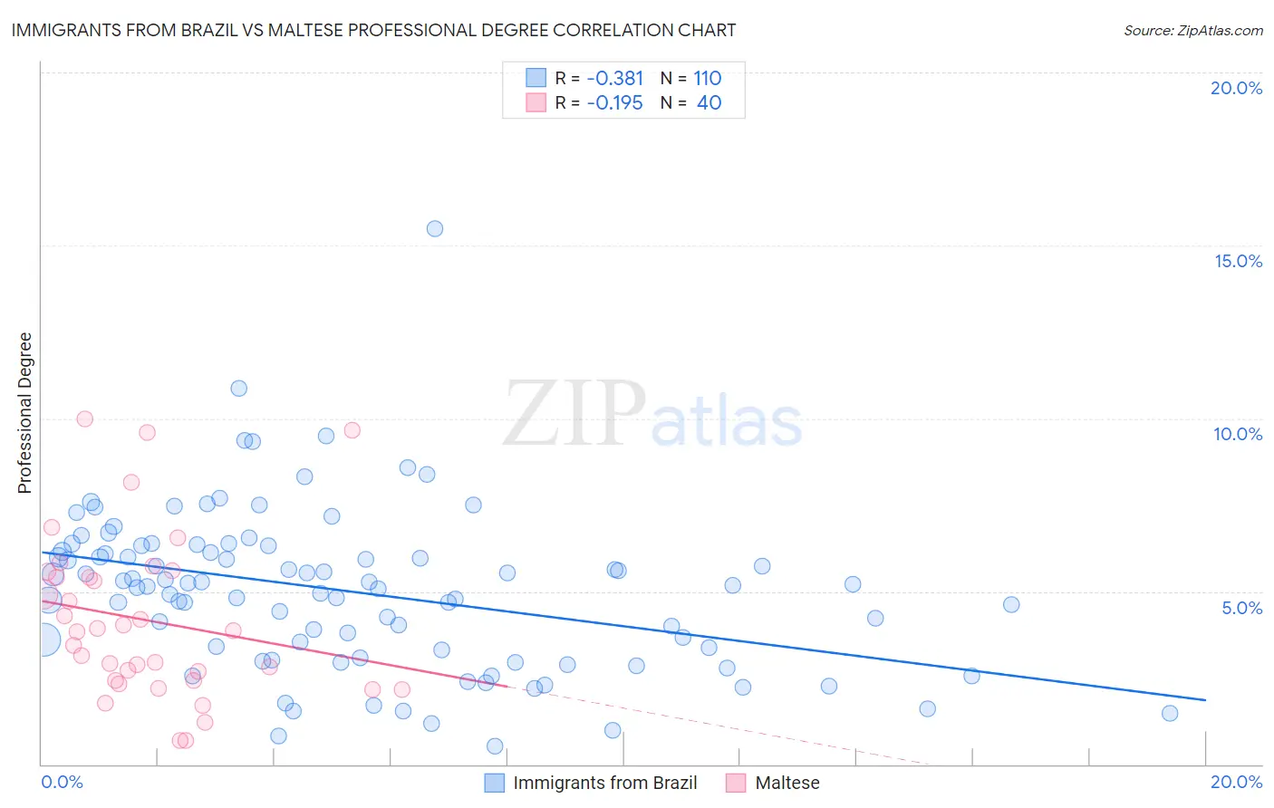 Immigrants from Brazil vs Maltese Professional Degree