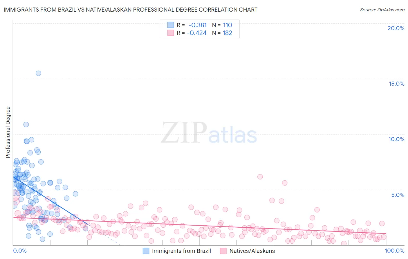 Immigrants from Brazil vs Native/Alaskan Professional Degree