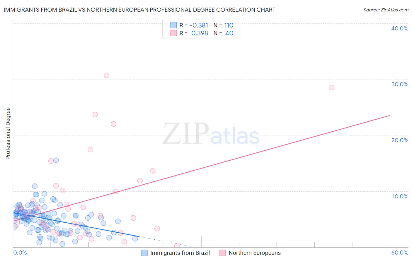 Immigrants from Brazil vs Northern European Professional Degree