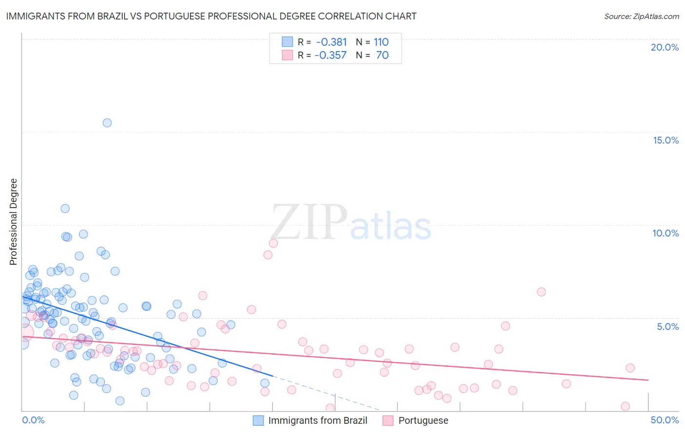 Immigrants from Brazil vs Portuguese Professional Degree