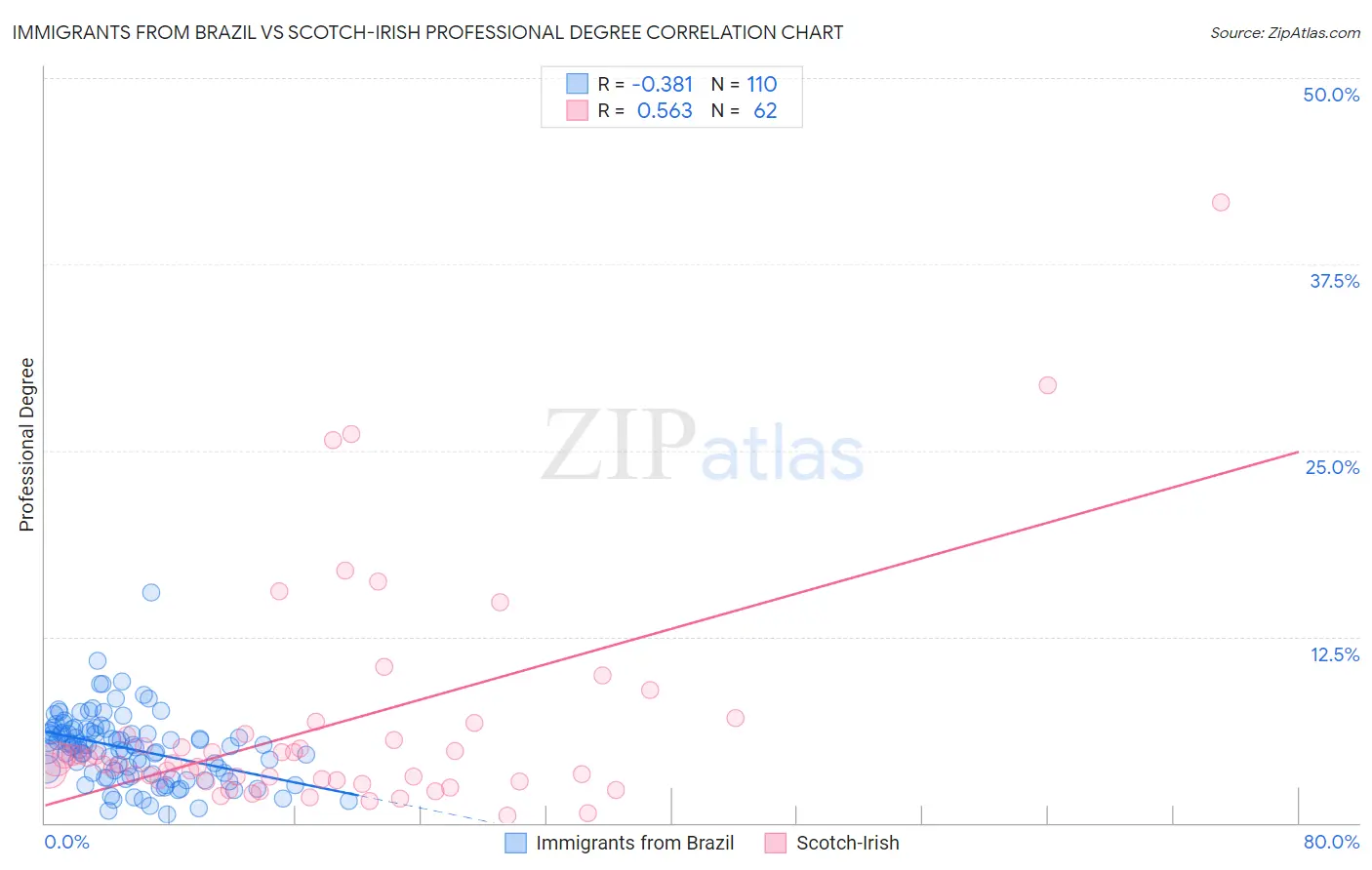 Immigrants from Brazil vs Scotch-Irish Professional Degree