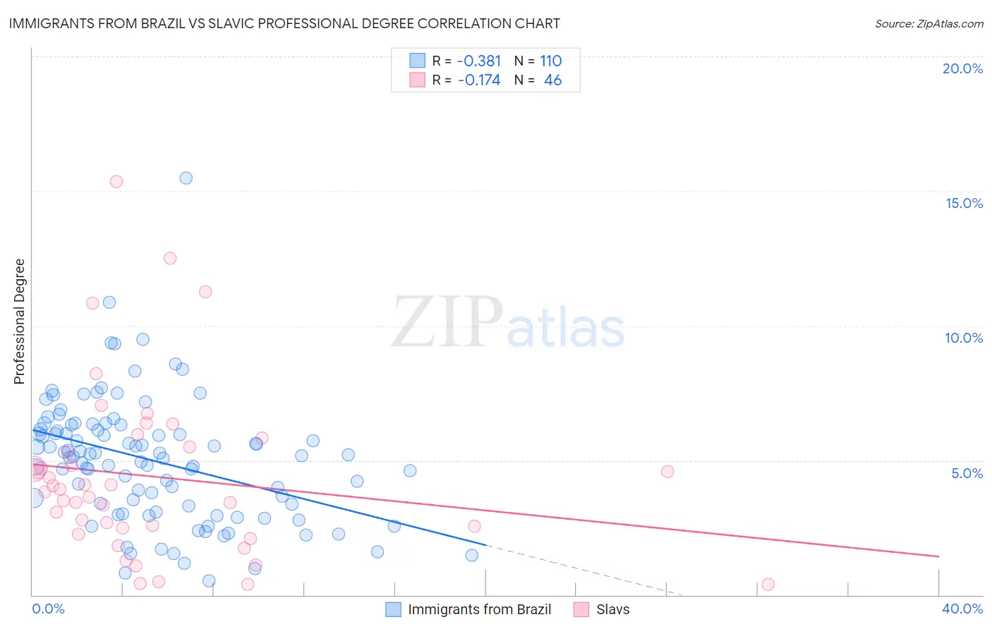 Immigrants from Brazil vs Slavic Professional Degree