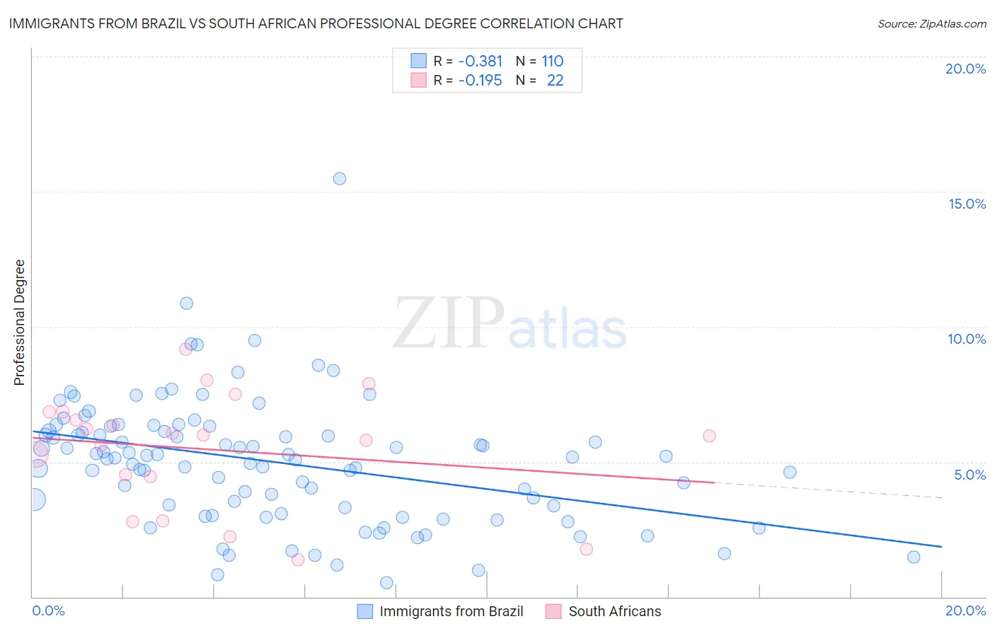 Immigrants from Brazil vs South African Professional Degree