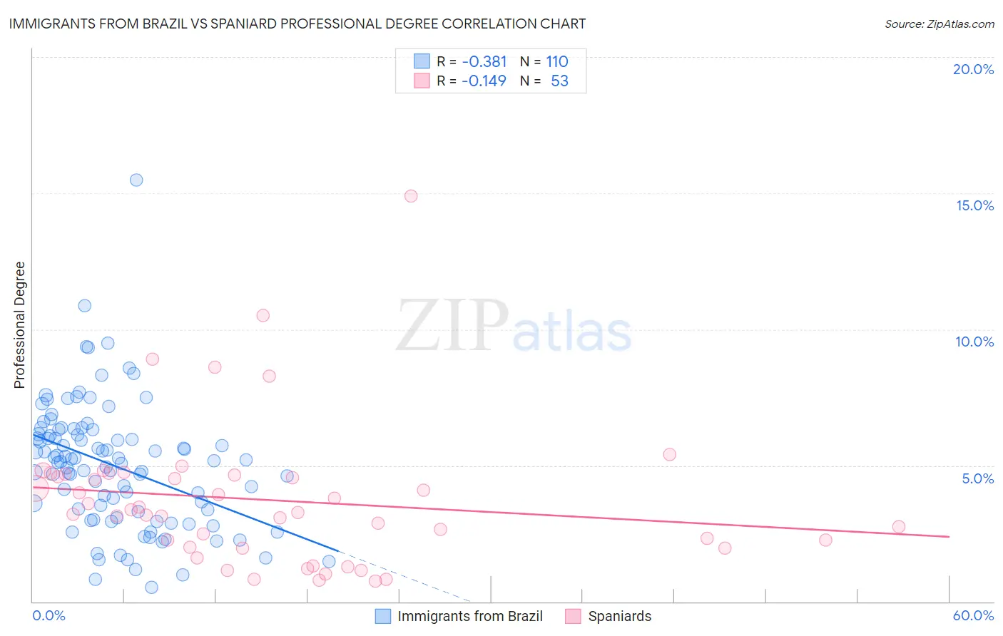 Immigrants from Brazil vs Spaniard Professional Degree