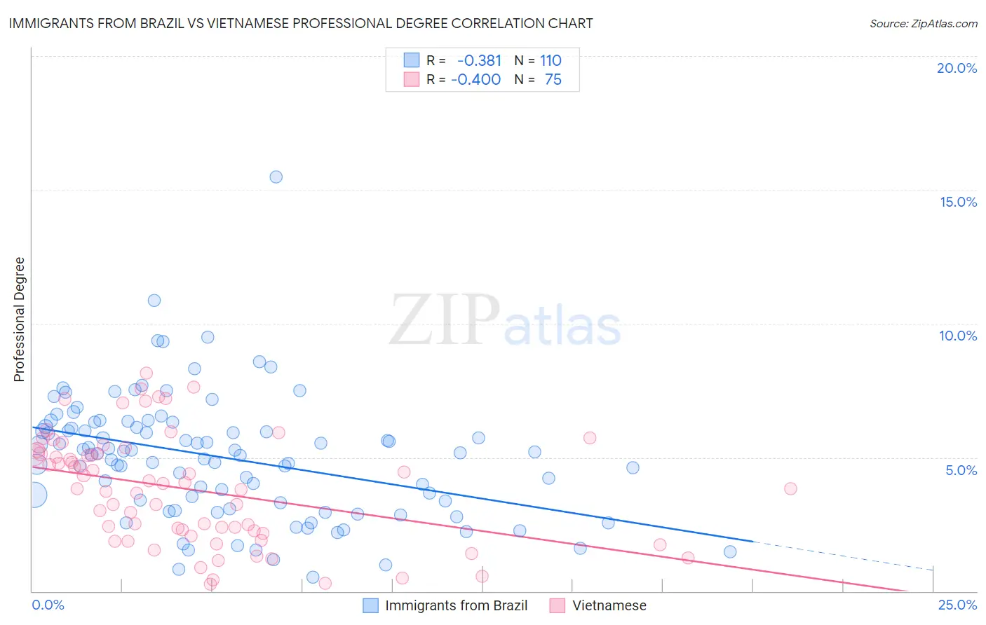 Immigrants from Brazil vs Vietnamese Professional Degree