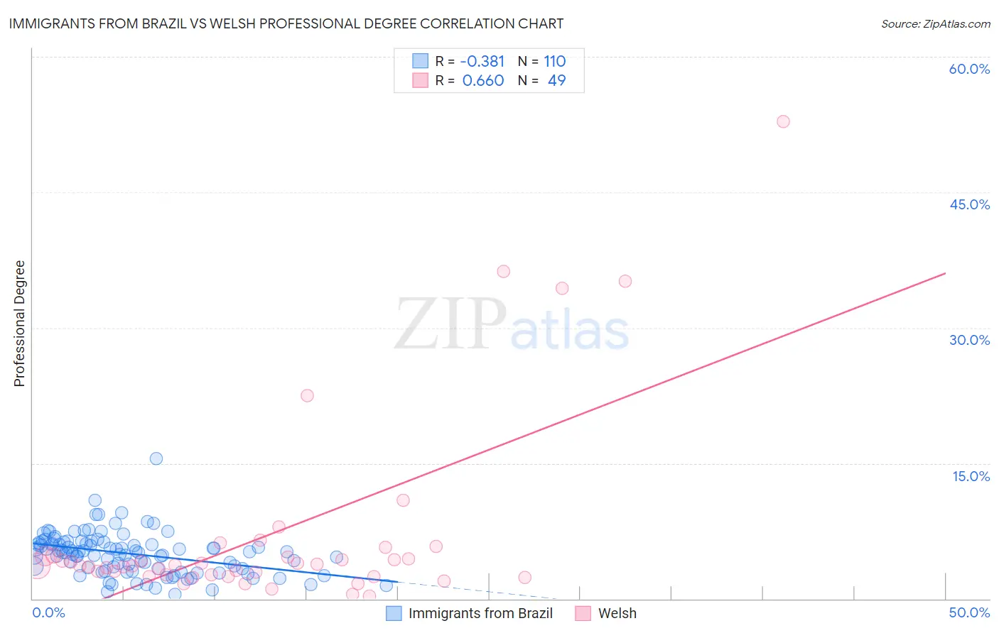 Immigrants from Brazil vs Welsh Professional Degree