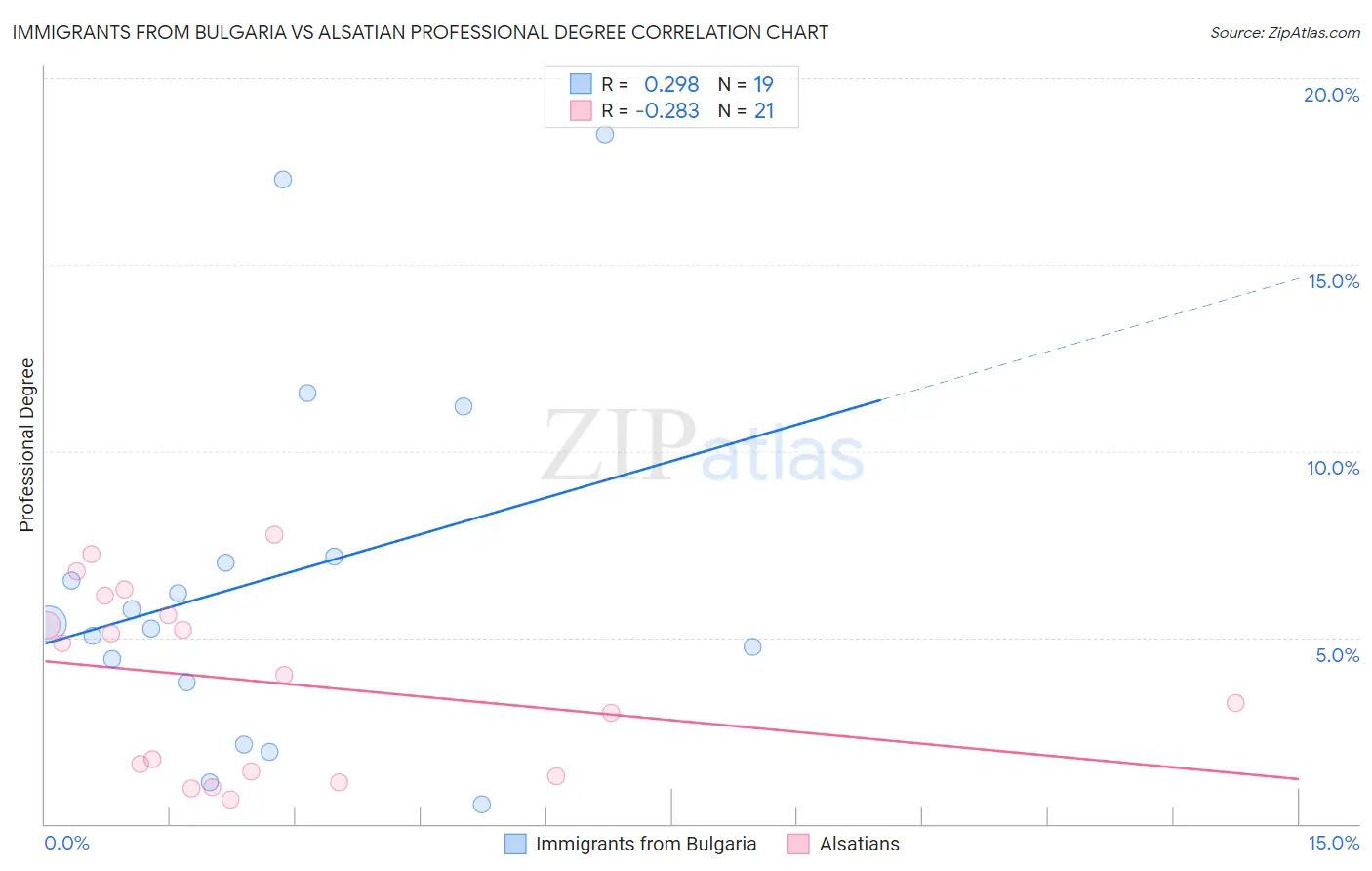 Immigrants from Bulgaria vs Alsatian Professional Degree