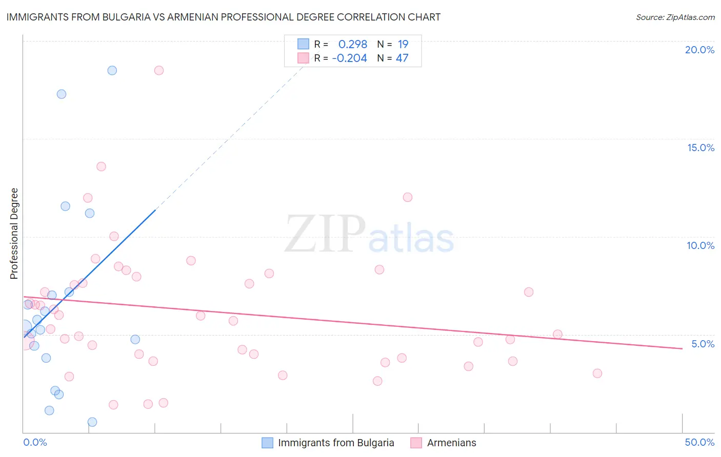 Immigrants from Bulgaria vs Armenian Professional Degree