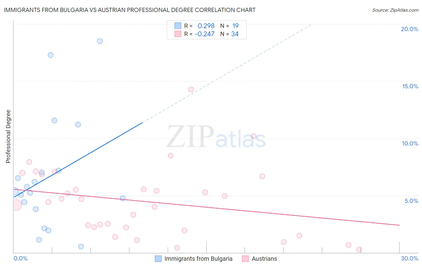 Immigrants from Bulgaria vs Austrian Professional Degree