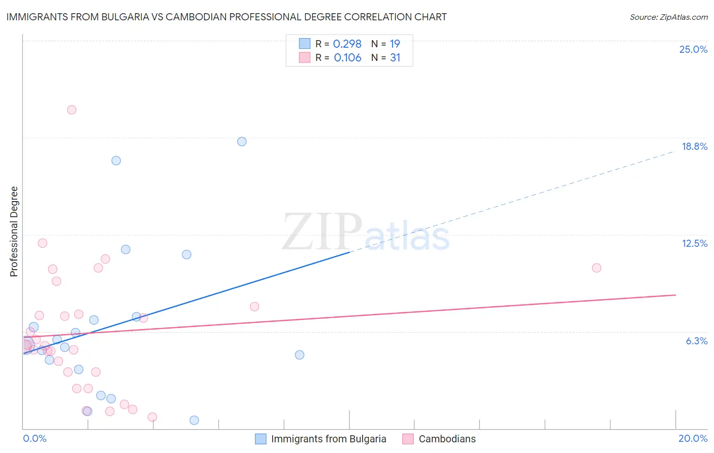 Immigrants from Bulgaria vs Cambodian Professional Degree