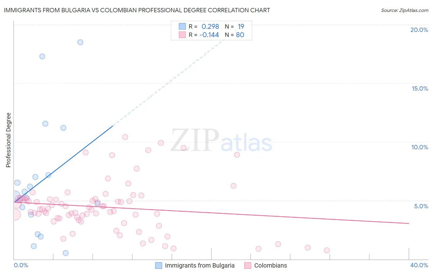 Immigrants from Bulgaria vs Colombian Professional Degree