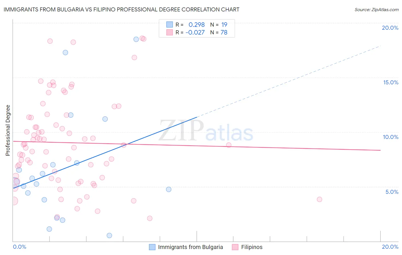Immigrants from Bulgaria vs Filipino Professional Degree