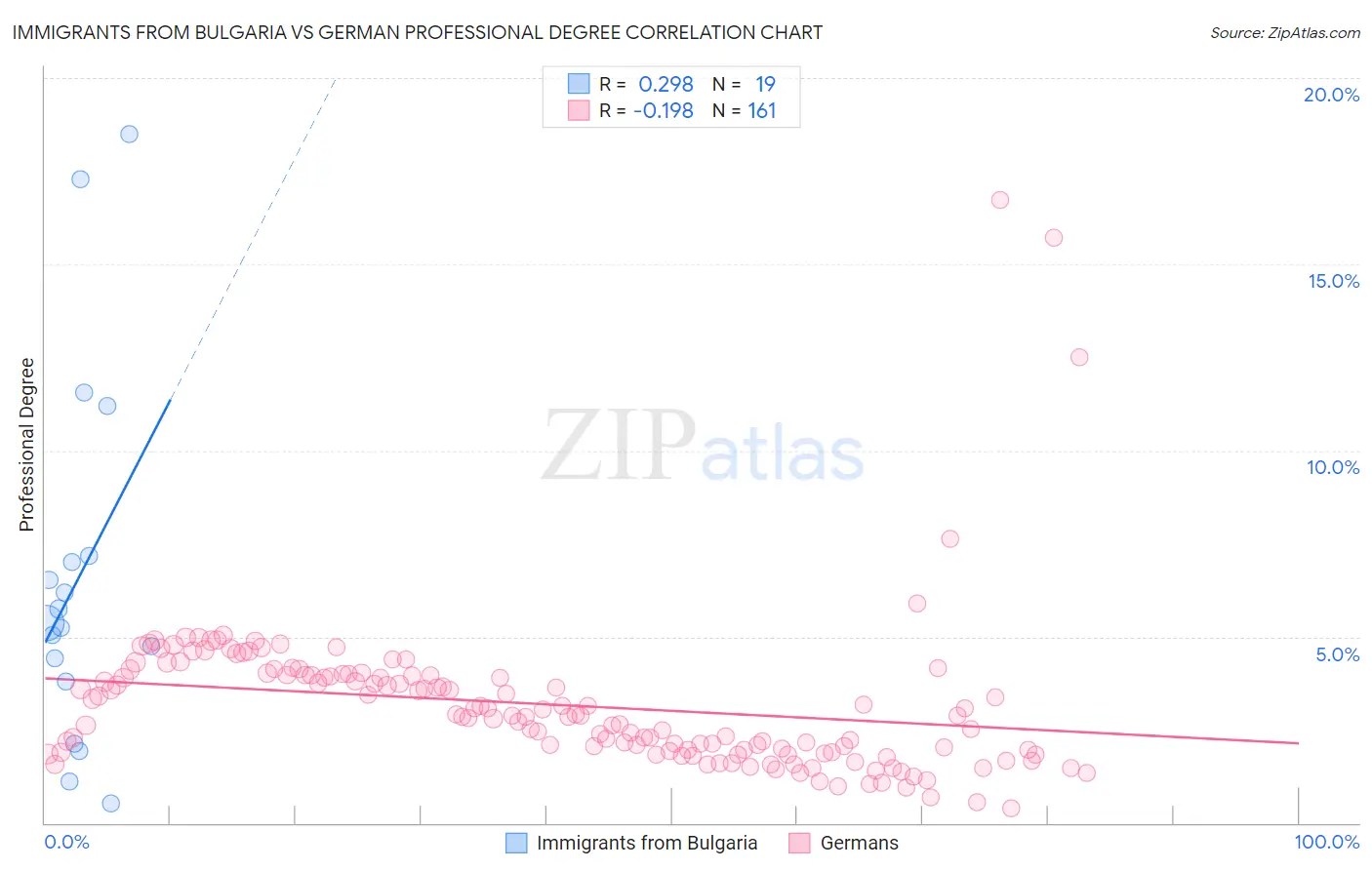 Immigrants from Bulgaria vs German Professional Degree