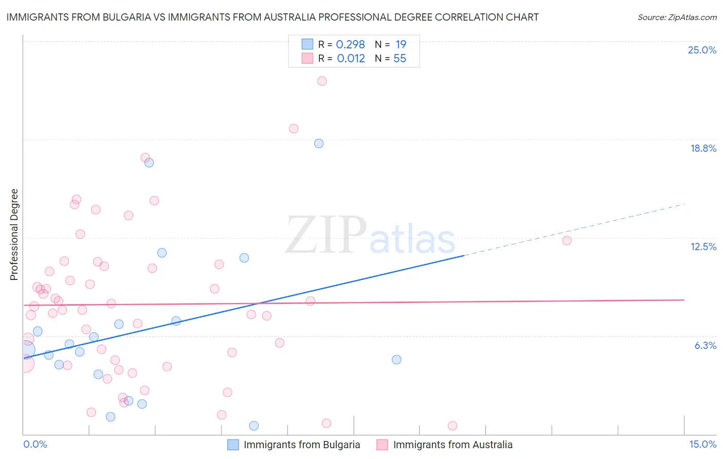 Immigrants from Bulgaria vs Immigrants from Australia Professional Degree
