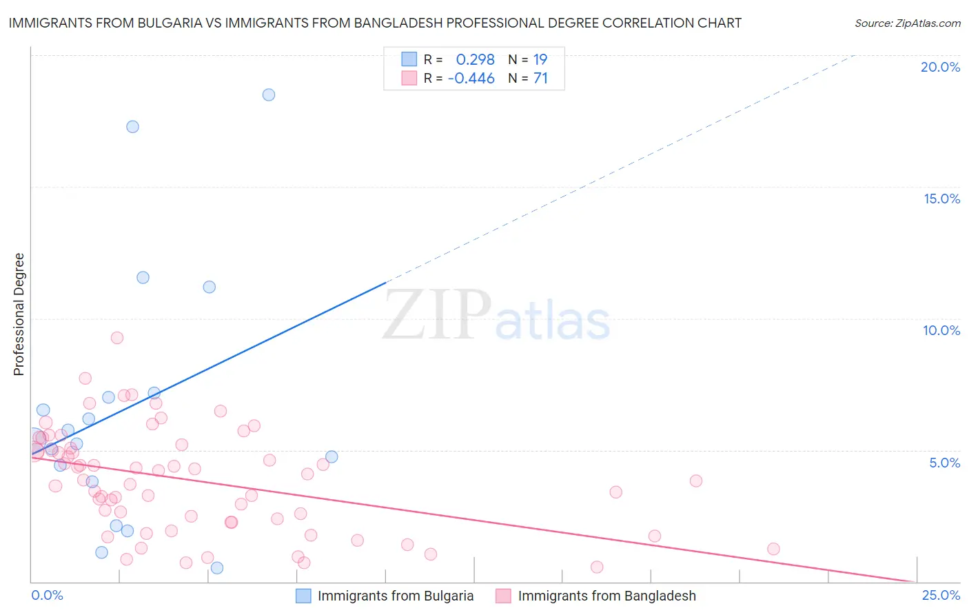 Immigrants from Bulgaria vs Immigrants from Bangladesh Professional Degree